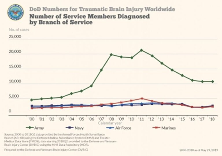 DoD Numbers for TBI Worldwide
